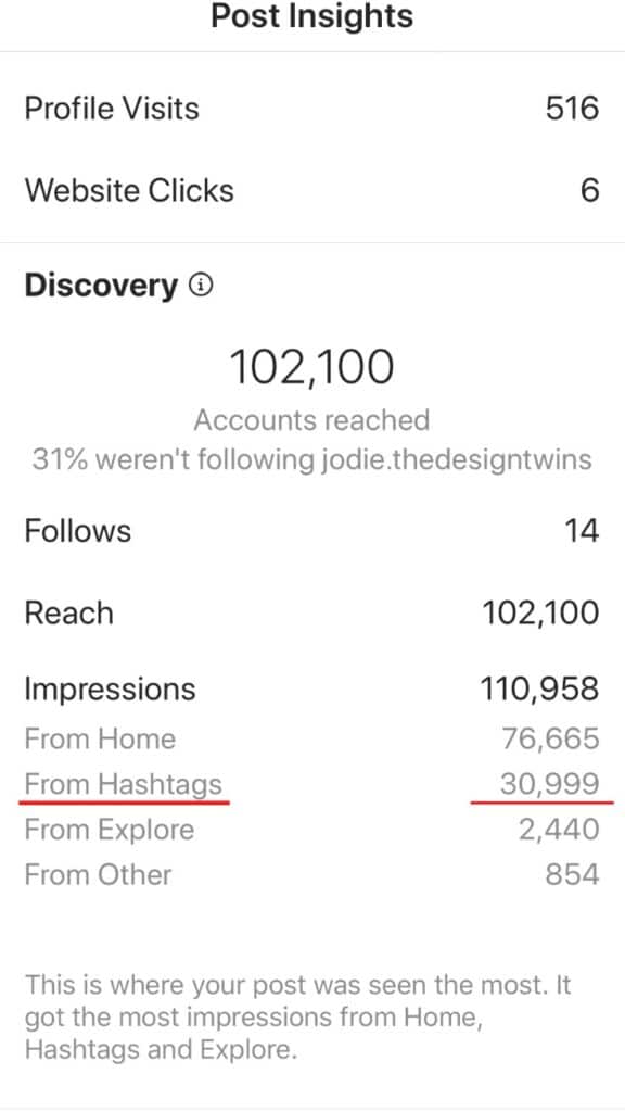 Instagram post insights can help you understand if your hashtags are helping you.