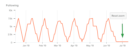 Up and down growth from chart shows uneven growth from follow for follow activity on Instagram